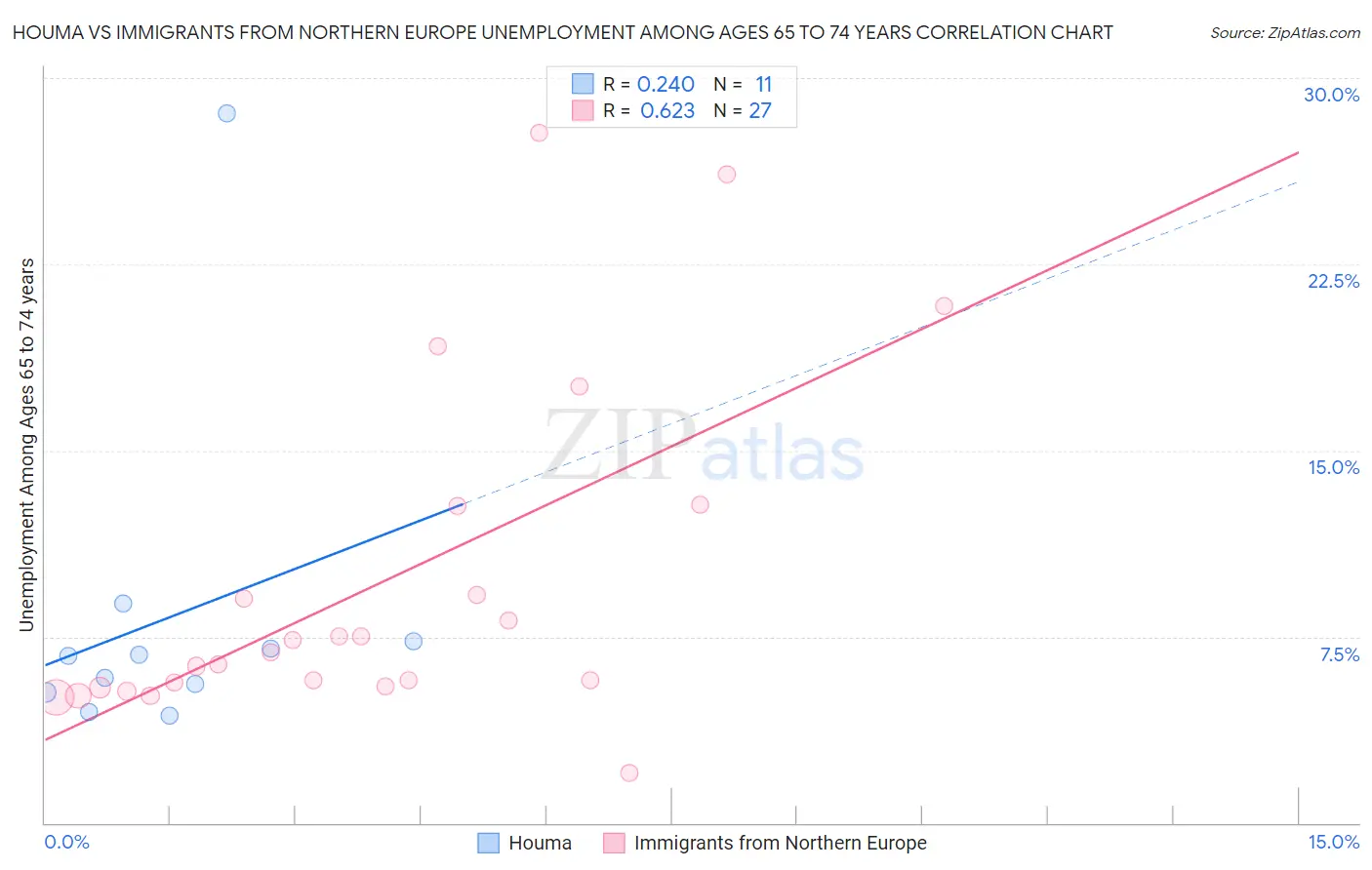 Houma vs Immigrants from Northern Europe Unemployment Among Ages 65 to 74 years