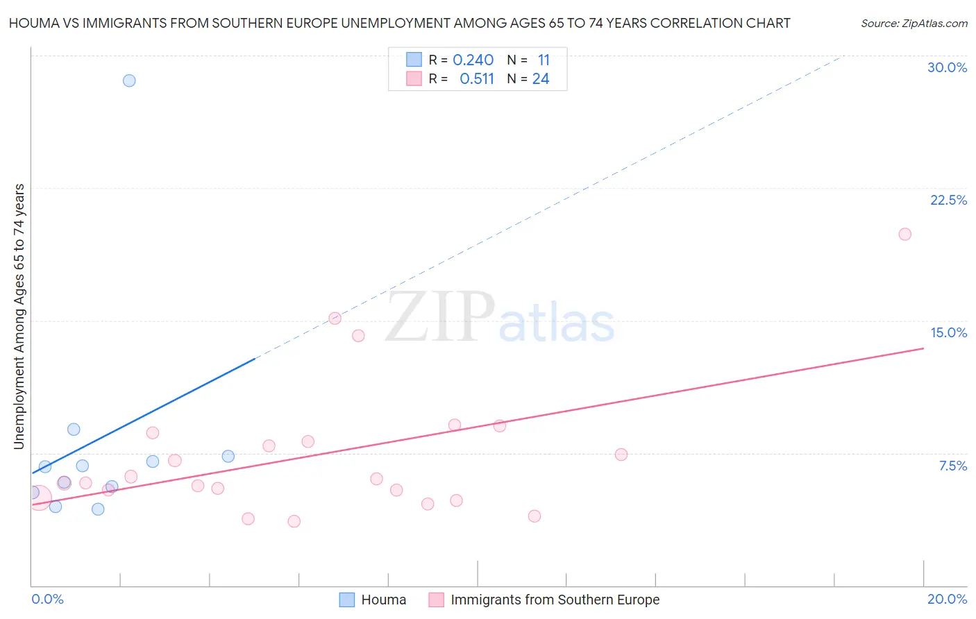 Houma vs Immigrants from Southern Europe Unemployment Among Ages 65 to 74 years