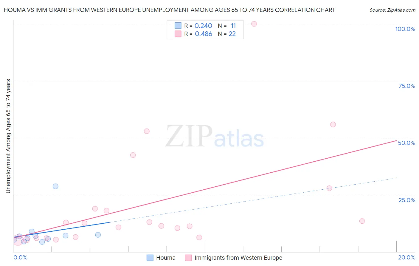 Houma vs Immigrants from Western Europe Unemployment Among Ages 65 to 74 years