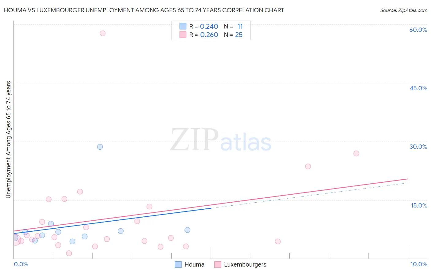 Houma vs Luxembourger Unemployment Among Ages 65 to 74 years