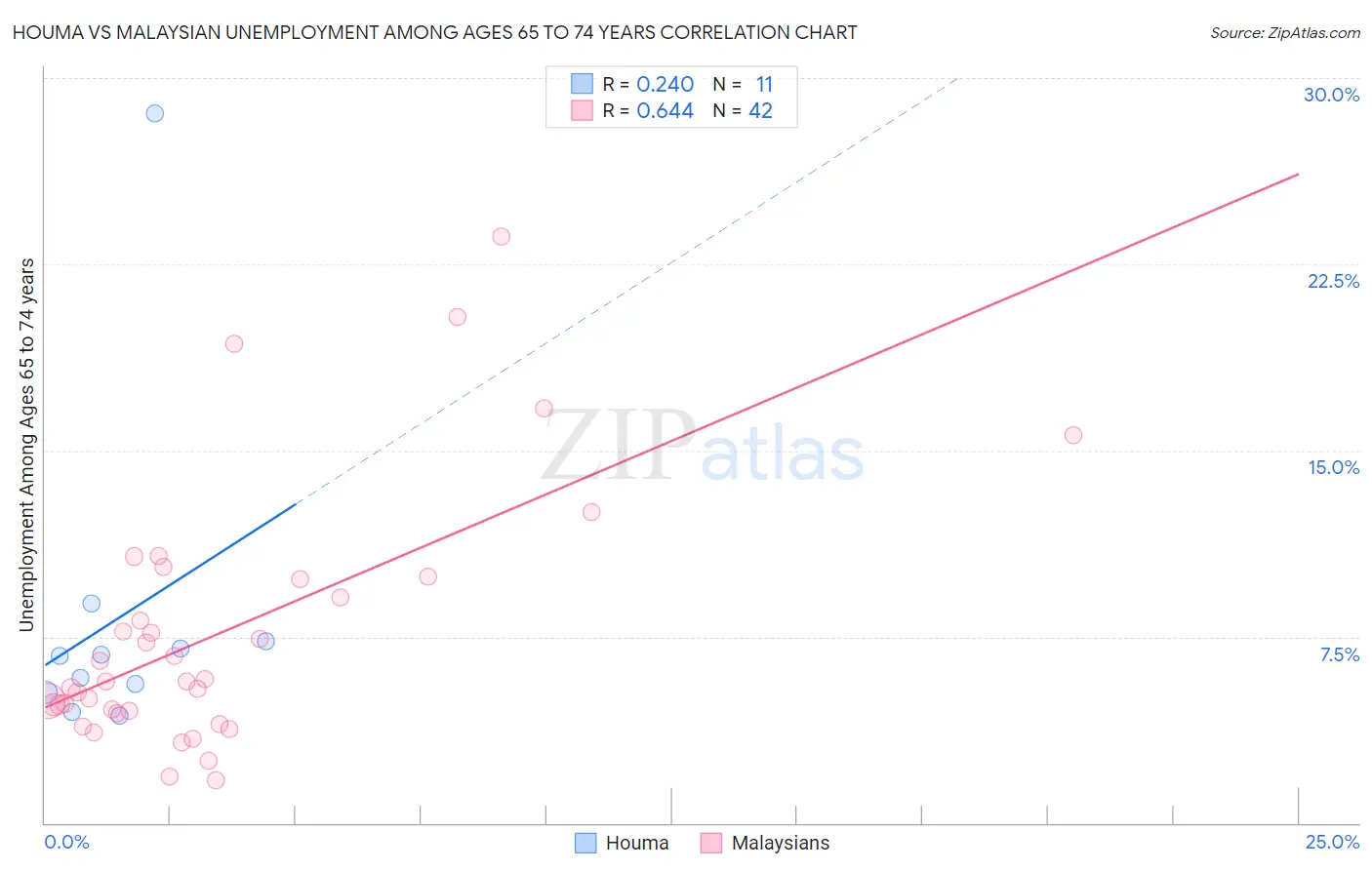 Houma vs Malaysian Unemployment Among Ages 65 to 74 years