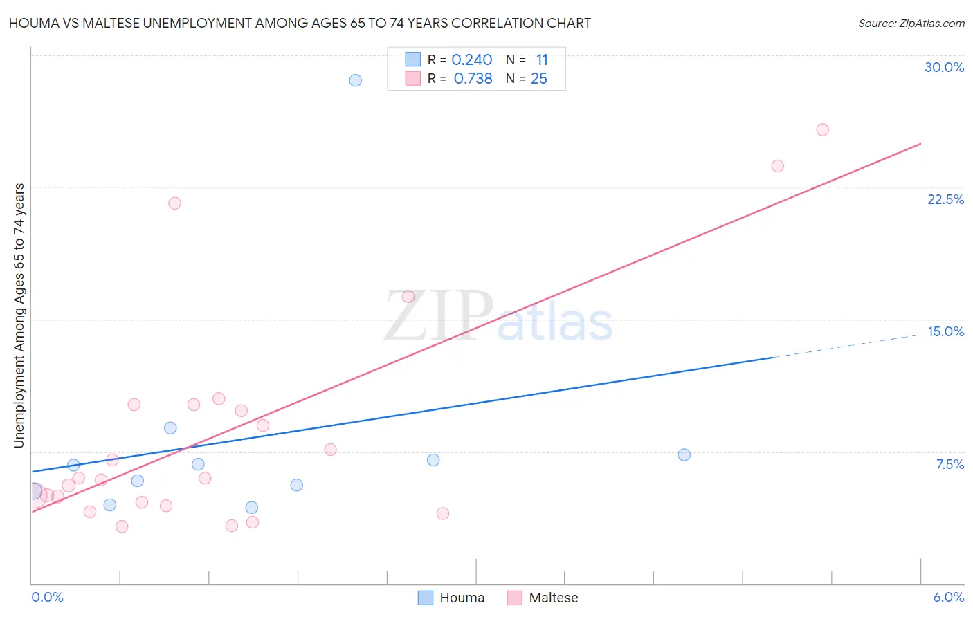 Houma vs Maltese Unemployment Among Ages 65 to 74 years