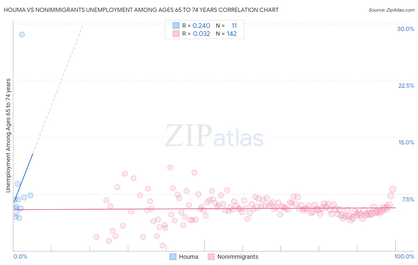 Houma vs Nonimmigrants Unemployment Among Ages 65 to 74 years