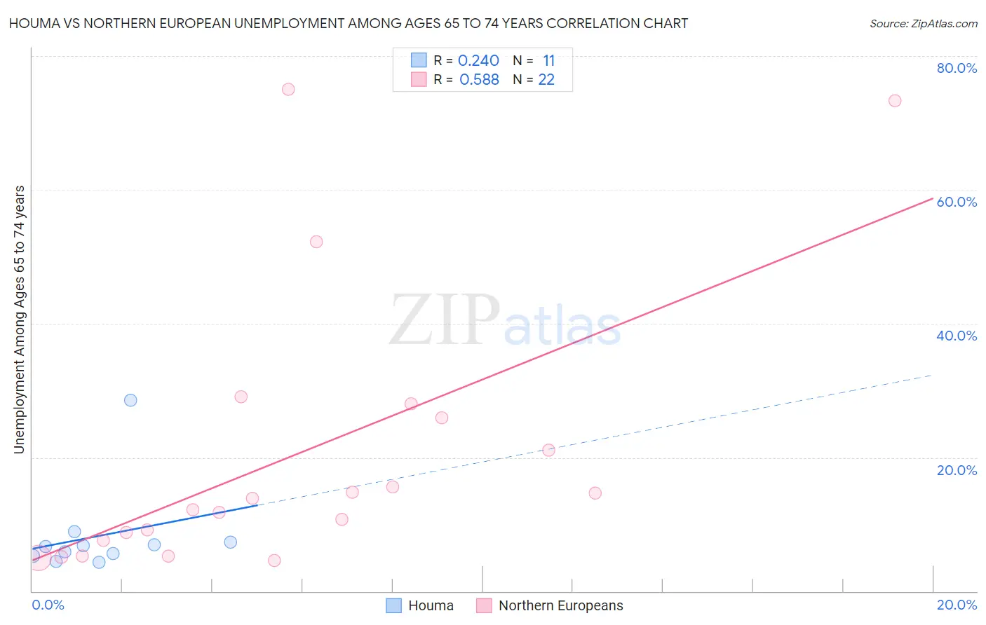 Houma vs Northern European Unemployment Among Ages 65 to 74 years