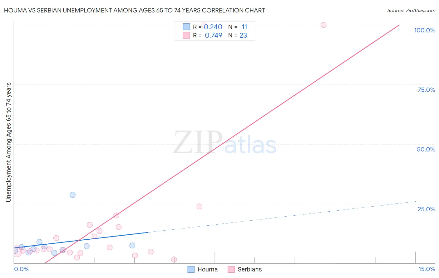 Houma vs Serbian Unemployment Among Ages 65 to 74 years