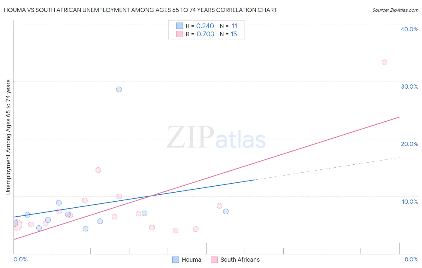 Houma vs South African Unemployment Among Ages 65 to 74 years