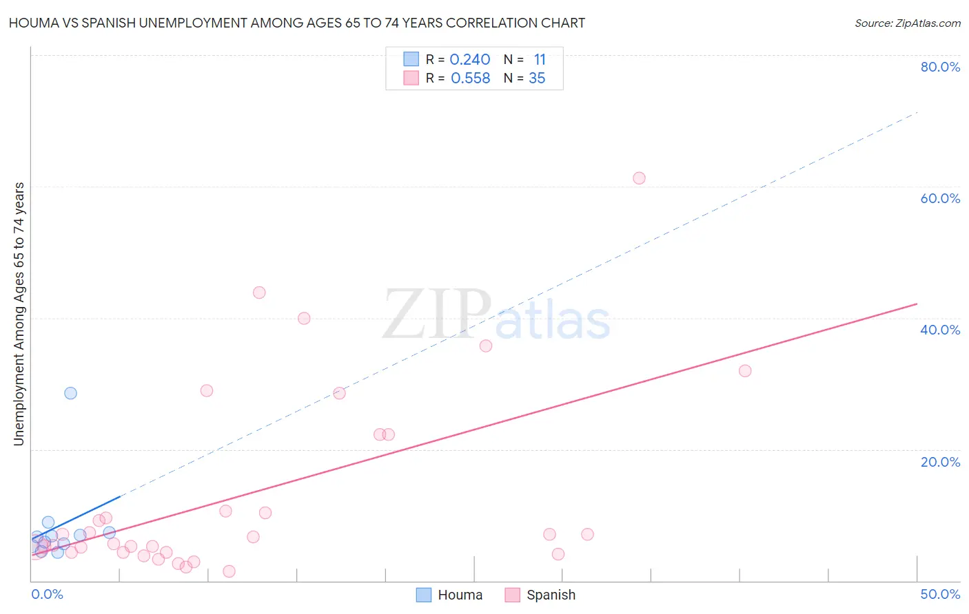 Houma vs Spanish Unemployment Among Ages 65 to 74 years