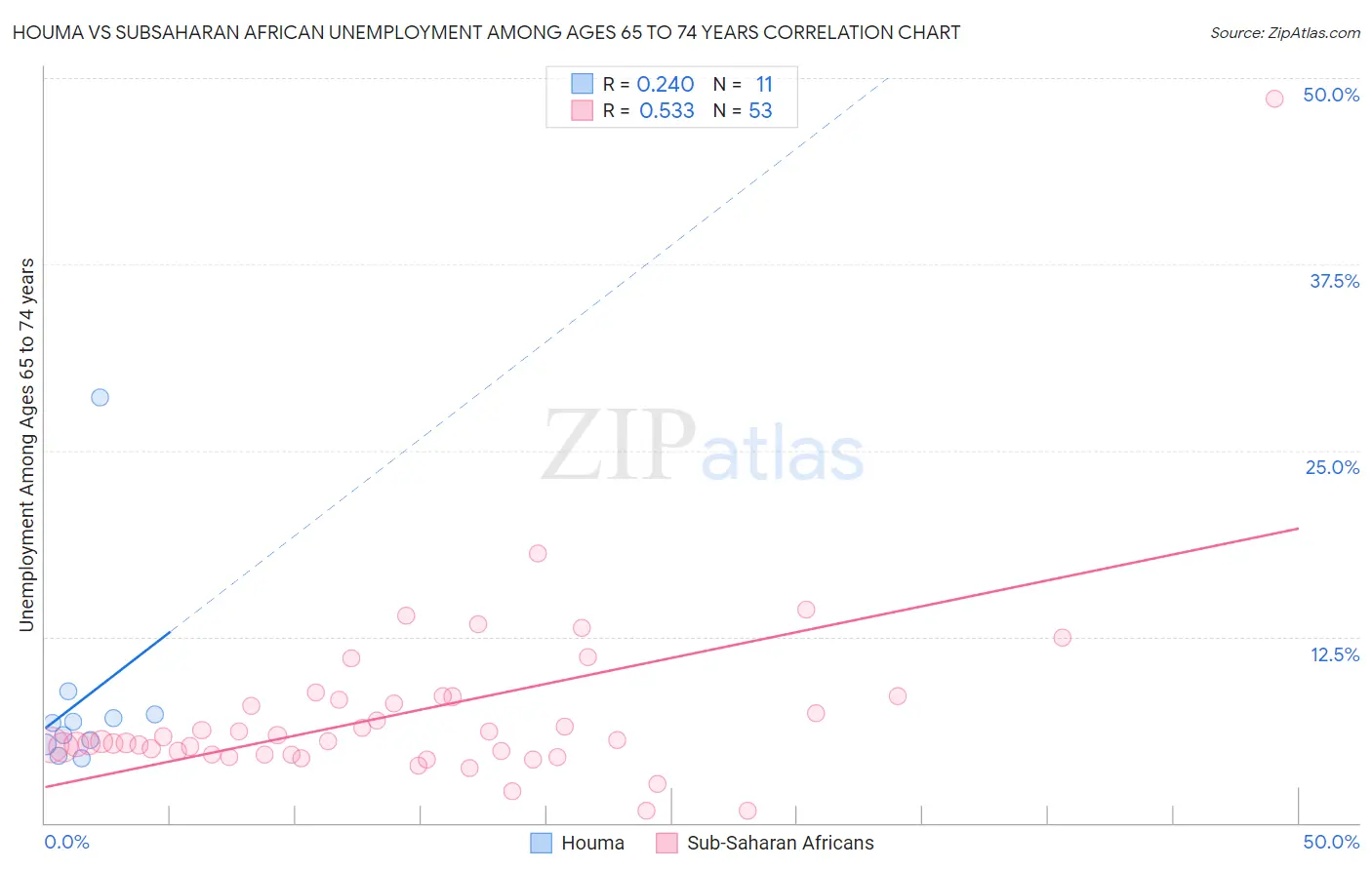 Houma vs Subsaharan African Unemployment Among Ages 65 to 74 years