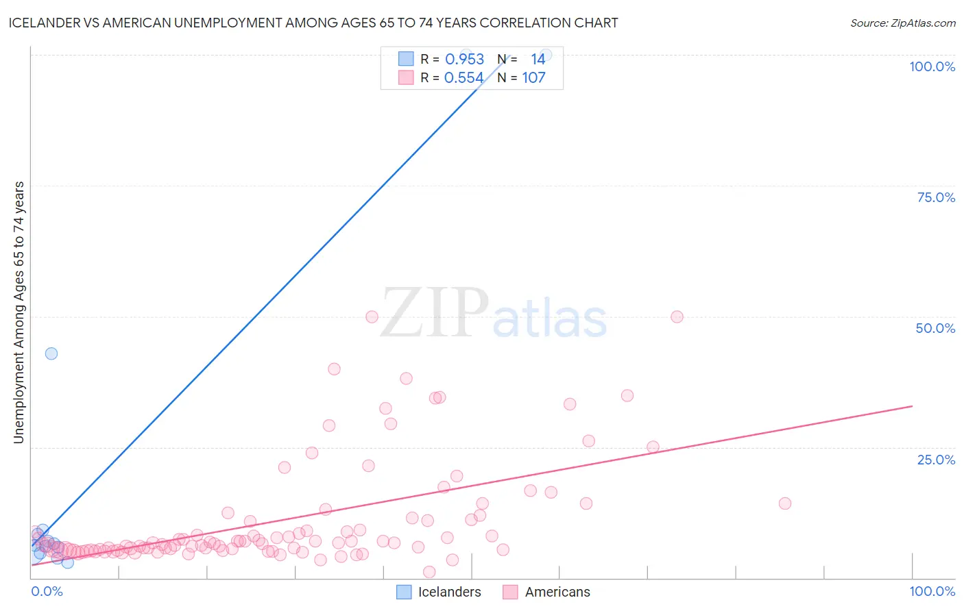 Icelander vs American Unemployment Among Ages 65 to 74 years