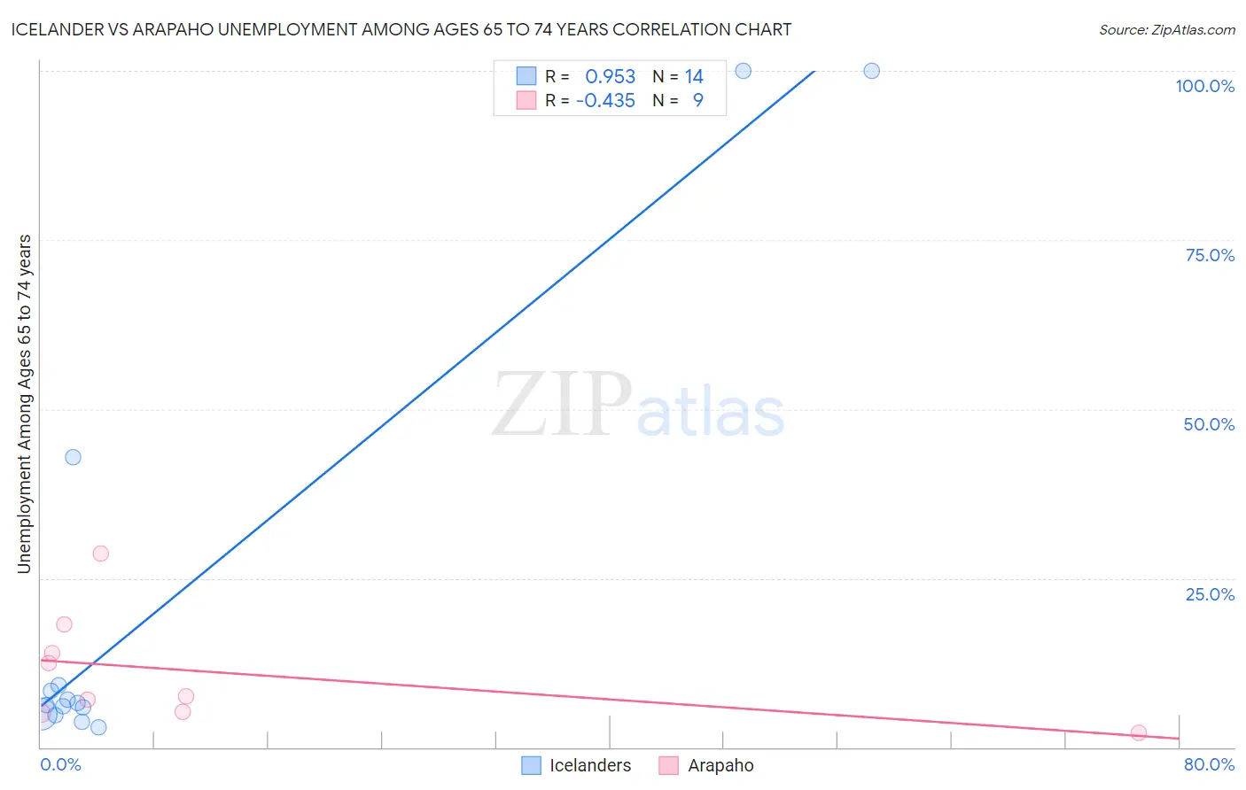 Icelander vs Arapaho Unemployment Among Ages 65 to 74 years