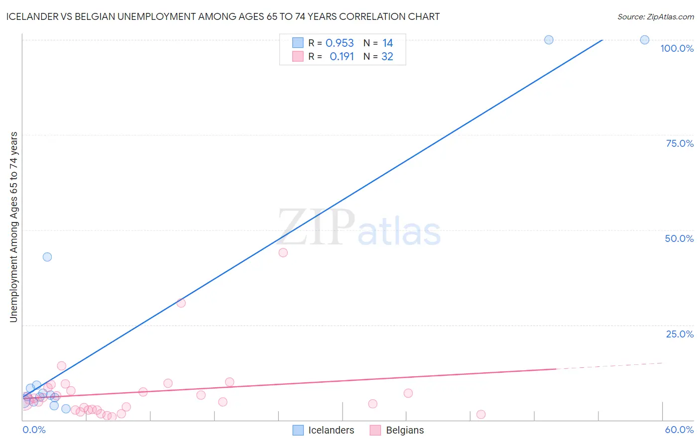 Icelander vs Belgian Unemployment Among Ages 65 to 74 years