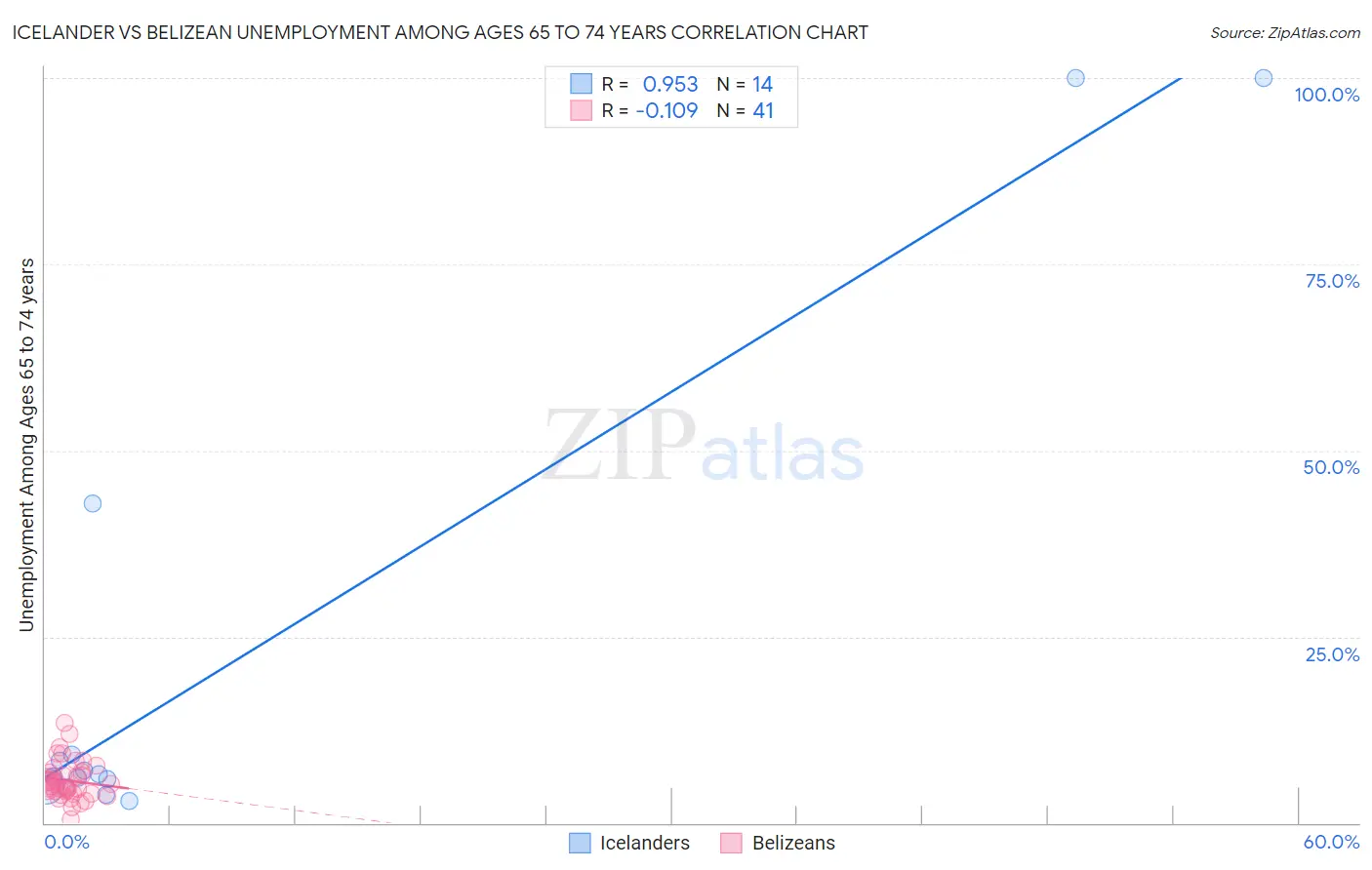 Icelander vs Belizean Unemployment Among Ages 65 to 74 years