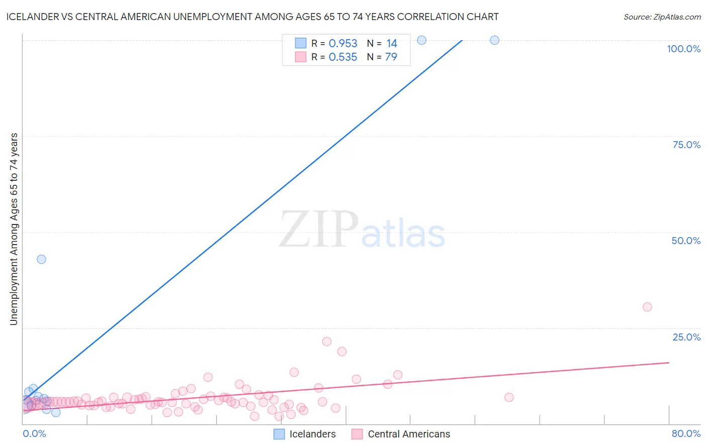 Icelander vs Central American Unemployment Among Ages 65 to 74 years