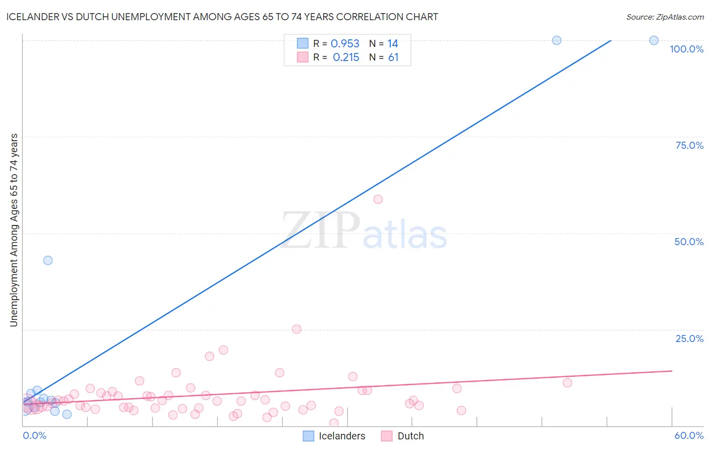 Icelander vs Dutch Unemployment Among Ages 65 to 74 years