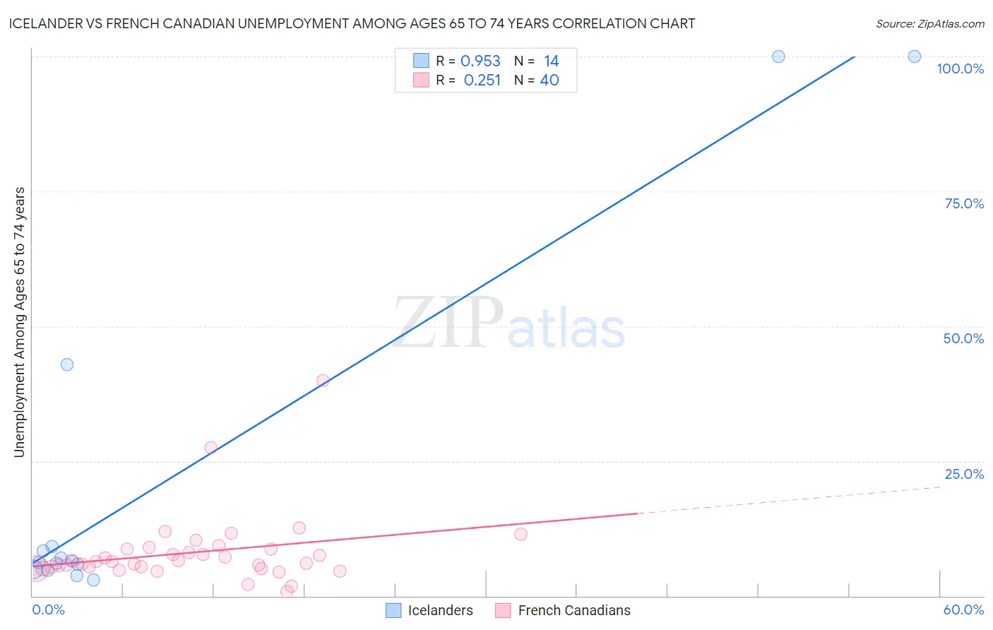 Icelander vs French Canadian Unemployment Among Ages 65 to 74 years