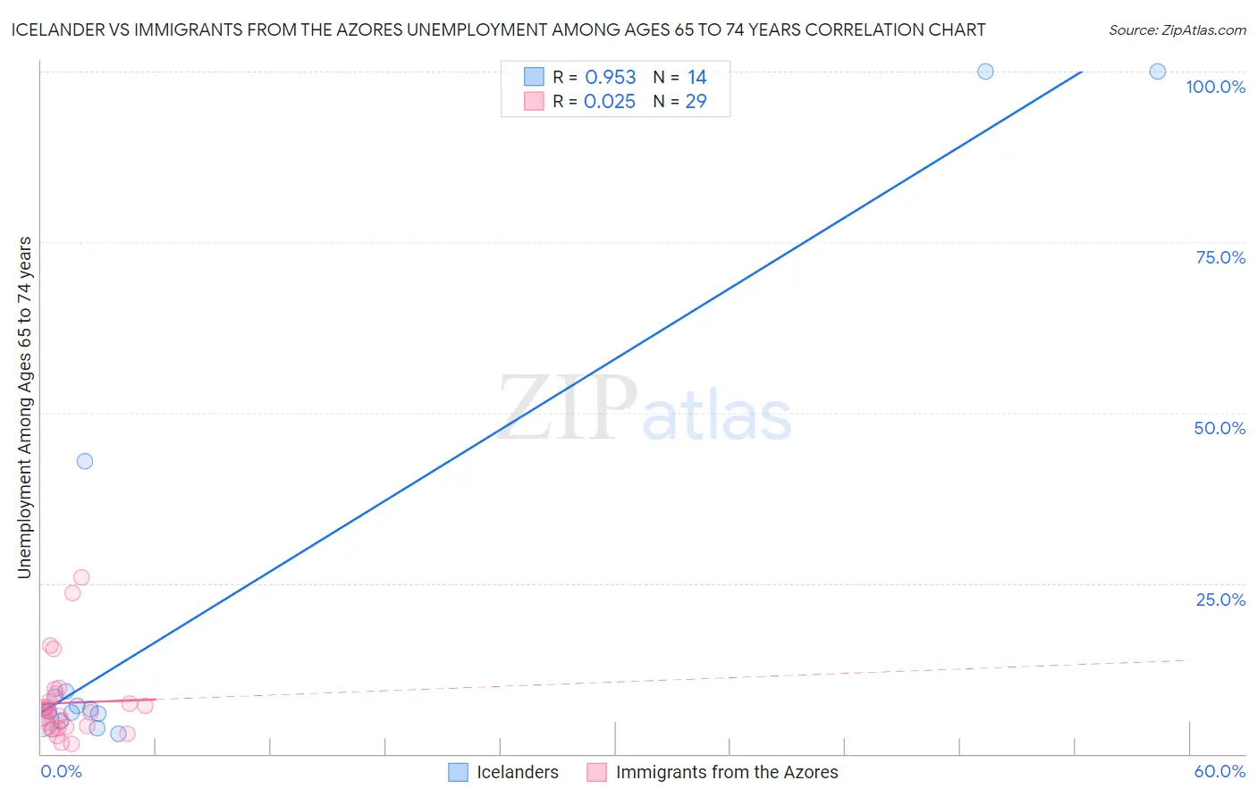 Icelander vs Immigrants from the Azores Unemployment Among Ages 65 to 74 years