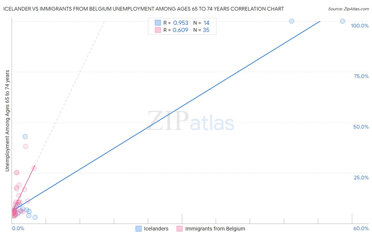 Icelander vs Immigrants from Belgium Unemployment Among Ages 65 to 74 years