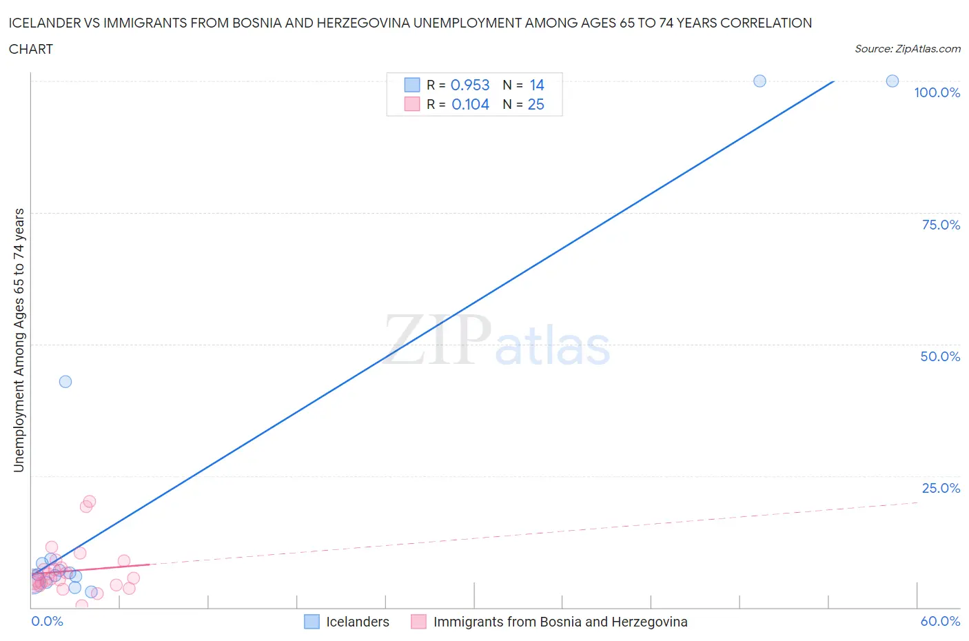 Icelander vs Immigrants from Bosnia and Herzegovina Unemployment Among Ages 65 to 74 years