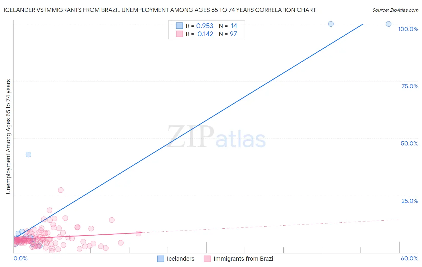 Icelander vs Immigrants from Brazil Unemployment Among Ages 65 to 74 years