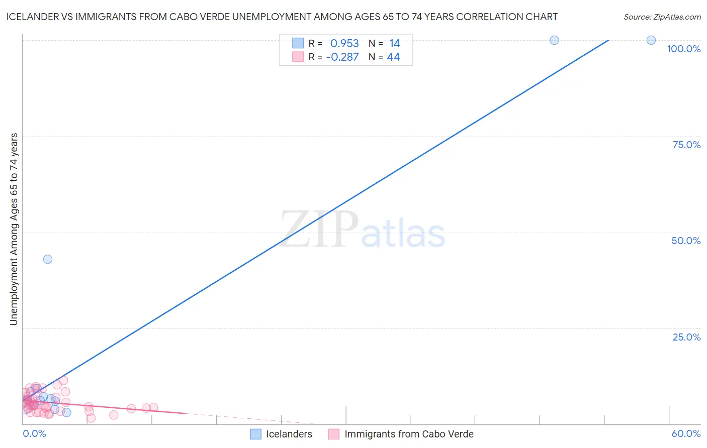 Icelander vs Immigrants from Cabo Verde Unemployment Among Ages 65 to 74 years