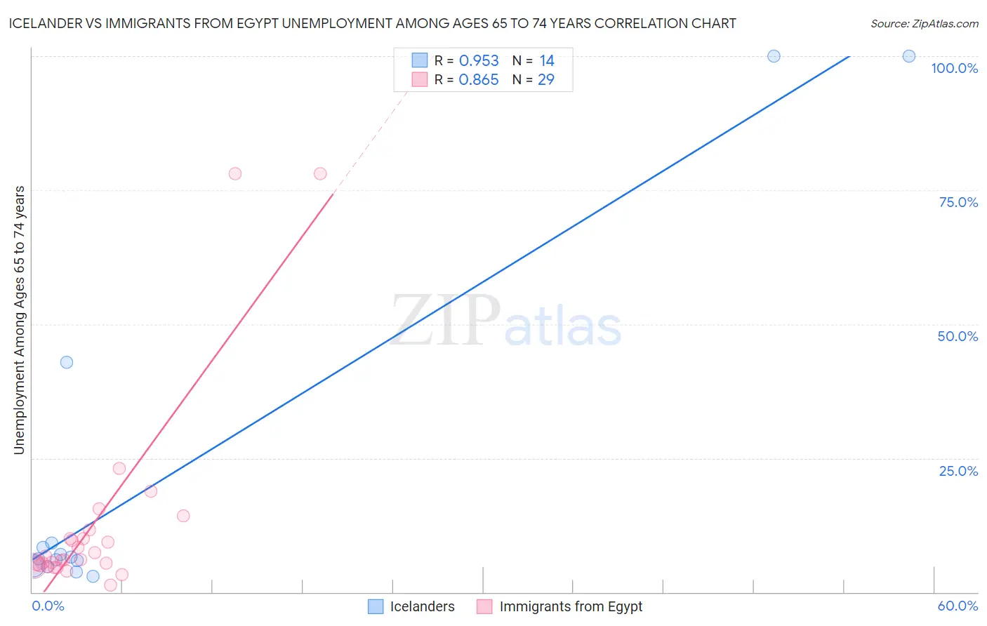 Icelander vs Immigrants from Egypt Unemployment Among Ages 65 to 74 years