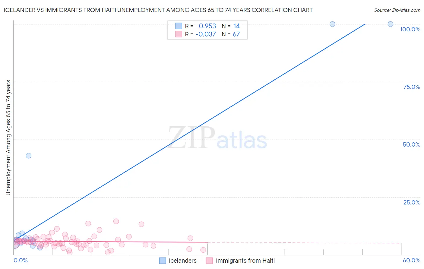 Icelander vs Immigrants from Haiti Unemployment Among Ages 65 to 74 years