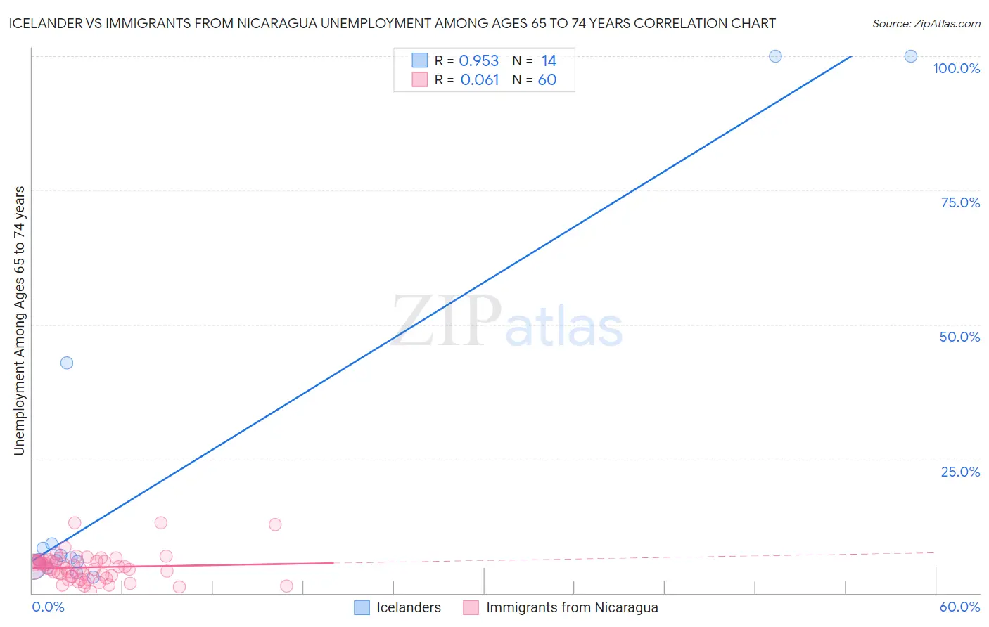 Icelander vs Immigrants from Nicaragua Unemployment Among Ages 65 to 74 years