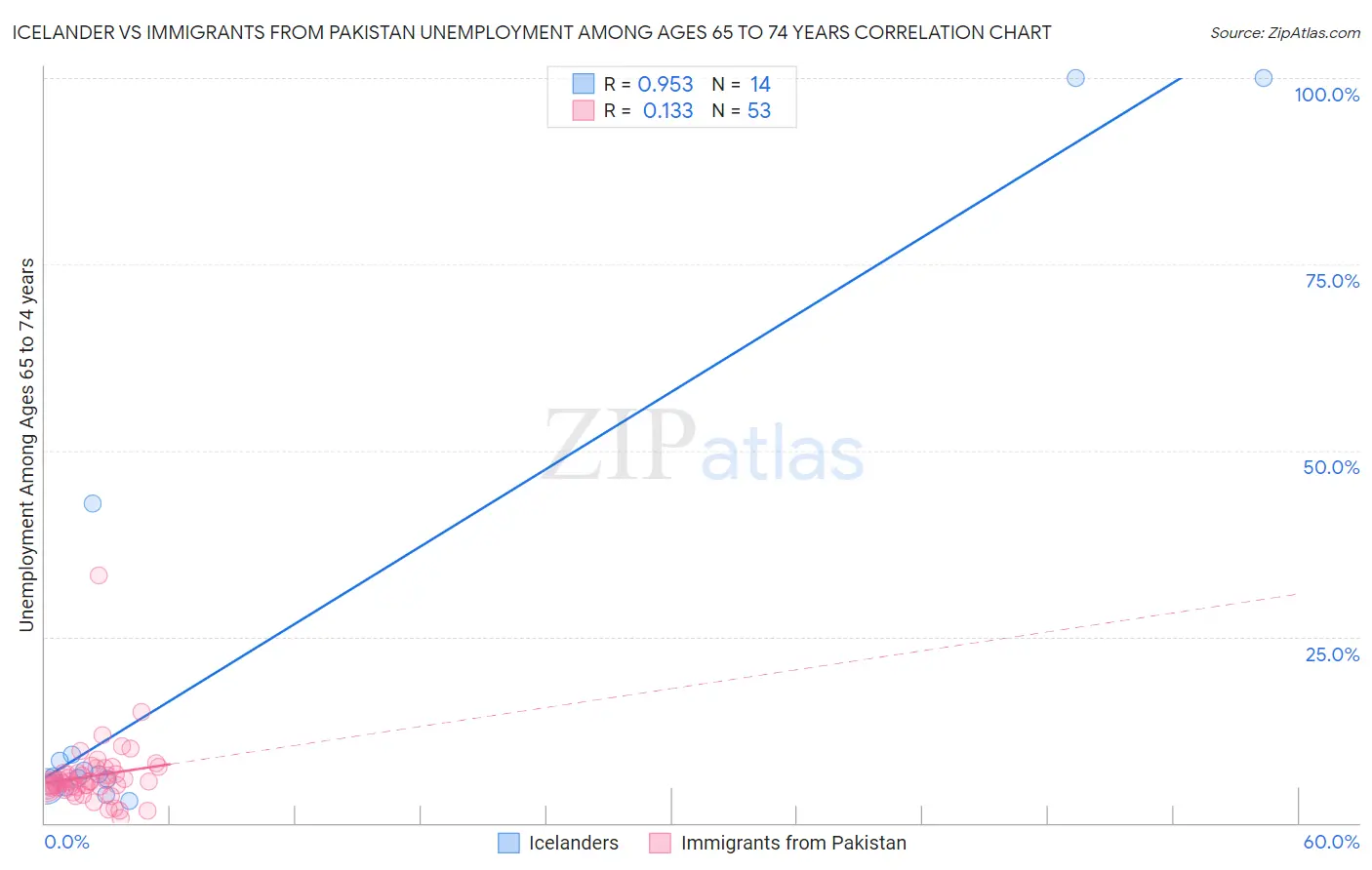 Icelander vs Immigrants from Pakistan Unemployment Among Ages 65 to 74 years