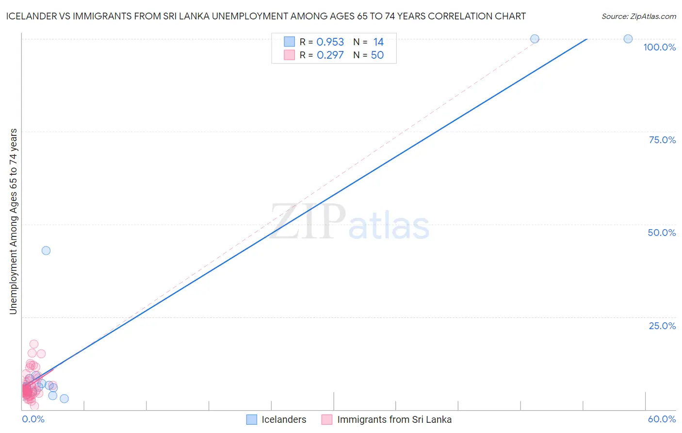 Icelander vs Immigrants from Sri Lanka Unemployment Among Ages 65 to 74 years