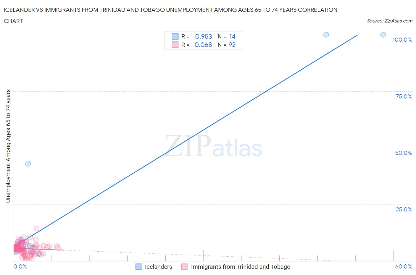 Icelander vs Immigrants from Trinidad and Tobago Unemployment Among Ages 65 to 74 years