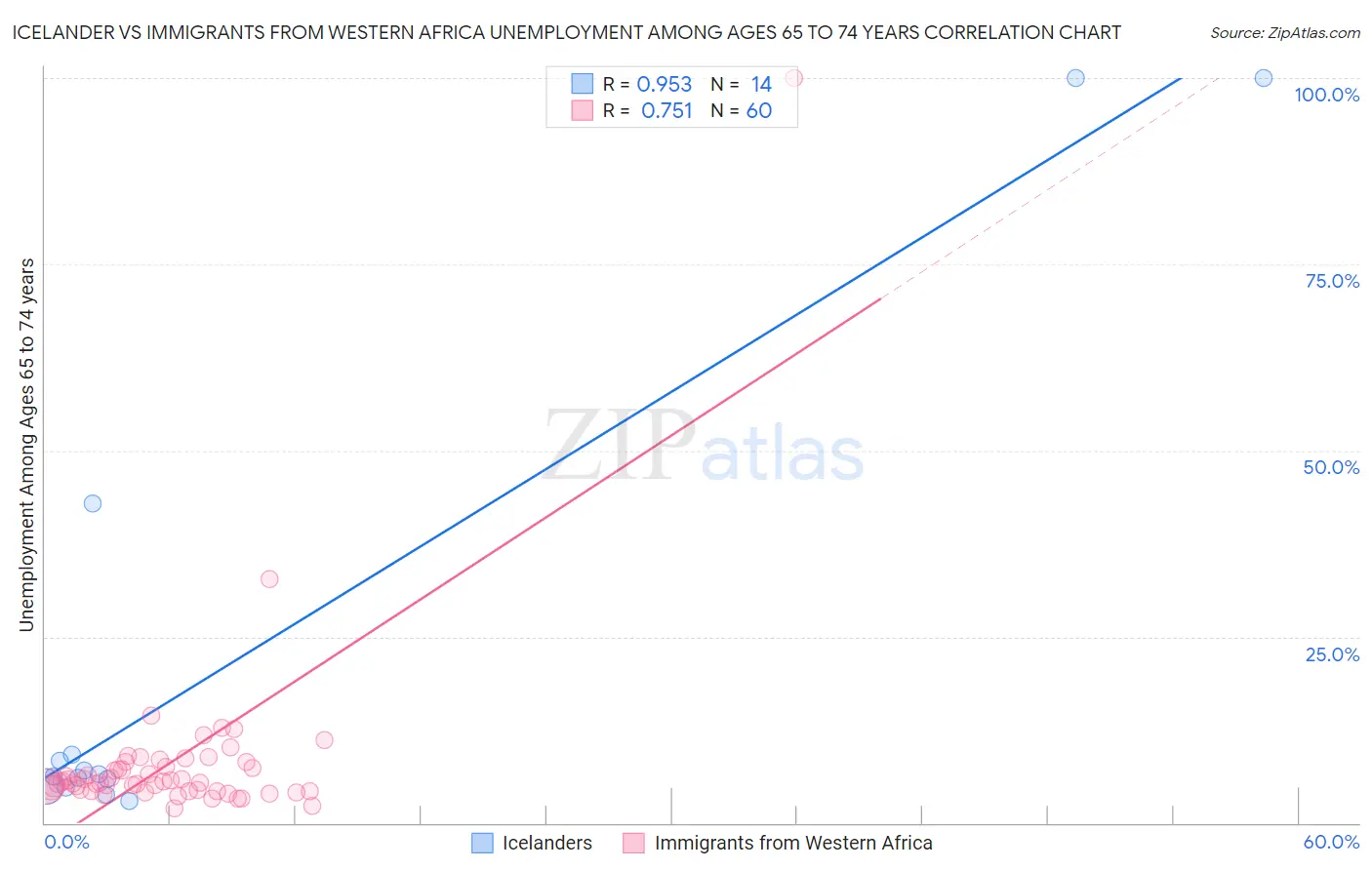 Icelander vs Immigrants from Western Africa Unemployment Among Ages 65 to 74 years