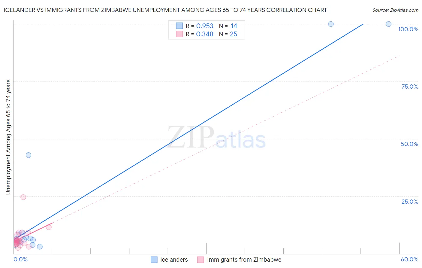 Icelander vs Immigrants from Zimbabwe Unemployment Among Ages 65 to 74 years