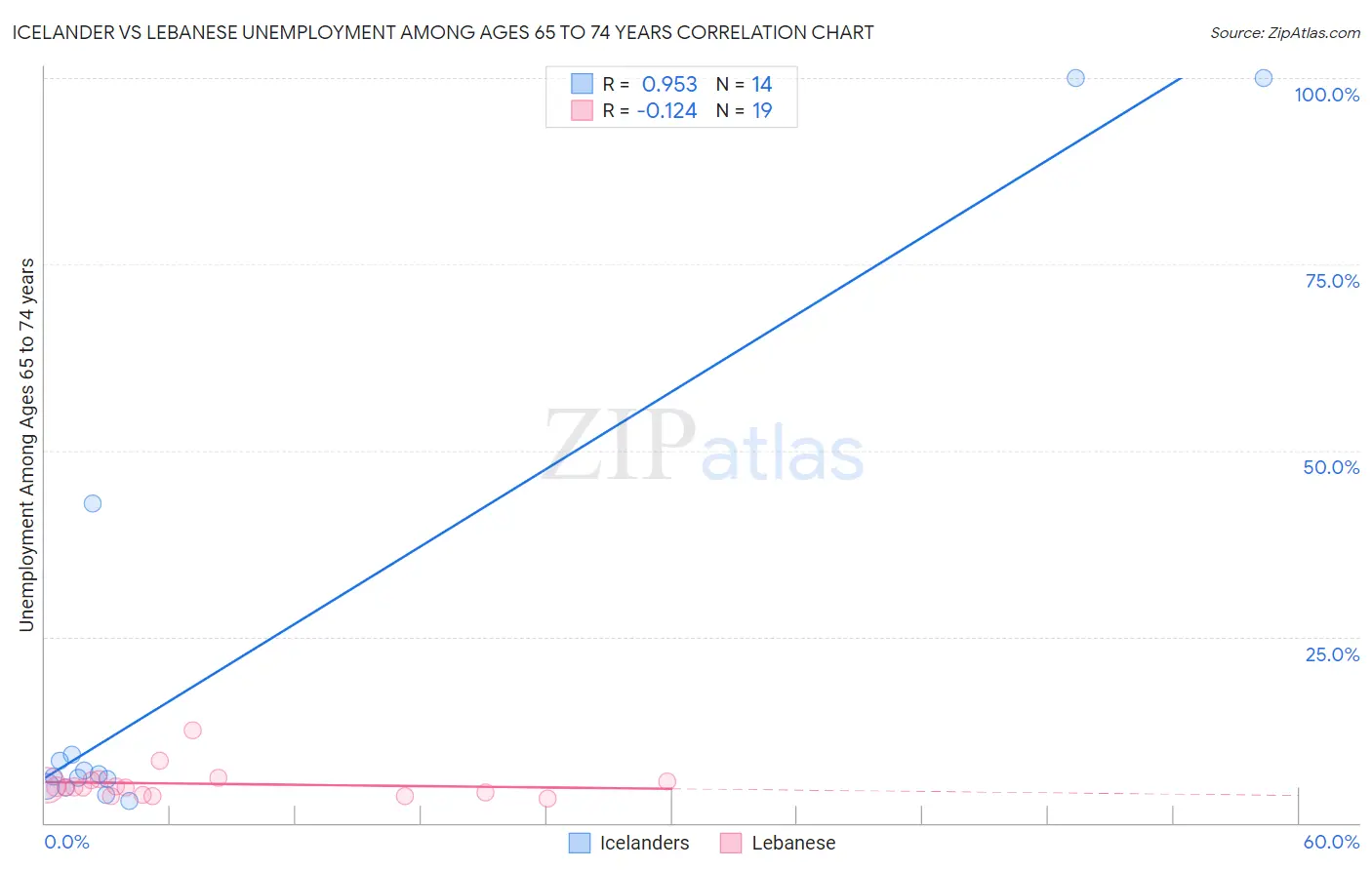 Icelander vs Lebanese Unemployment Among Ages 65 to 74 years