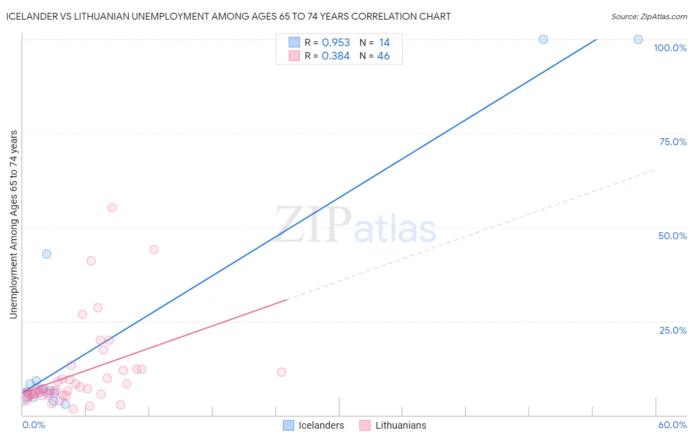 Icelander vs Lithuanian Unemployment Among Ages 65 to 74 years