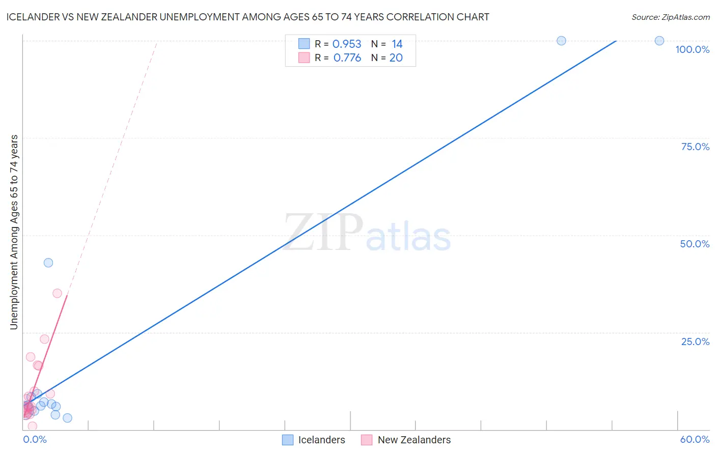 Icelander vs New Zealander Unemployment Among Ages 65 to 74 years