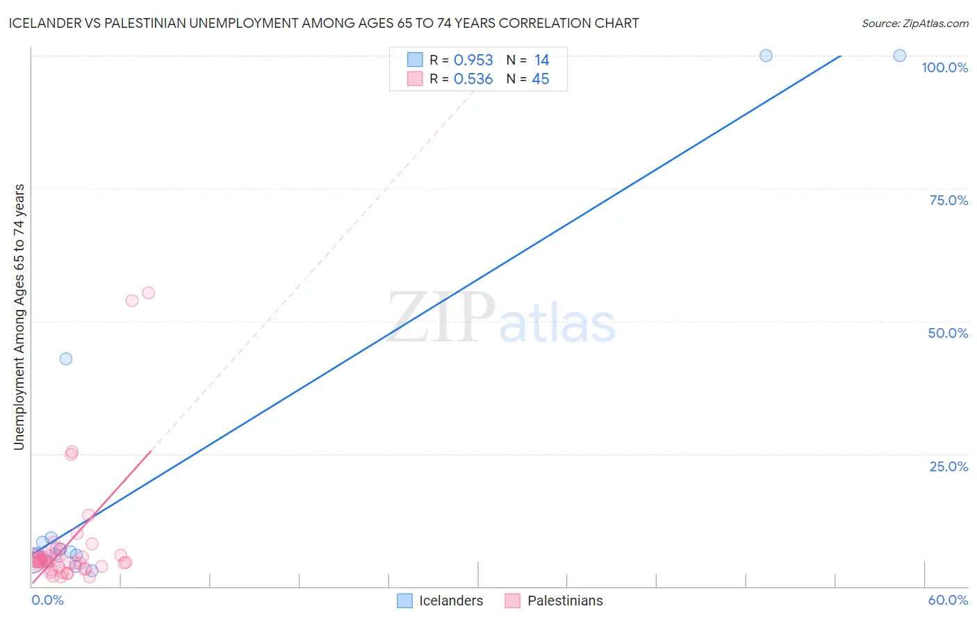 Icelander vs Palestinian Unemployment Among Ages 65 to 74 years