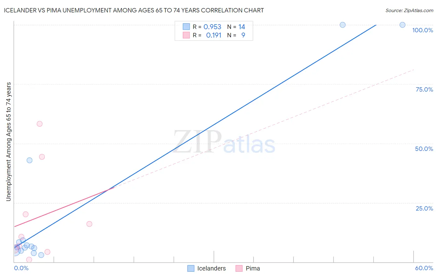 Icelander vs Pima Unemployment Among Ages 65 to 74 years