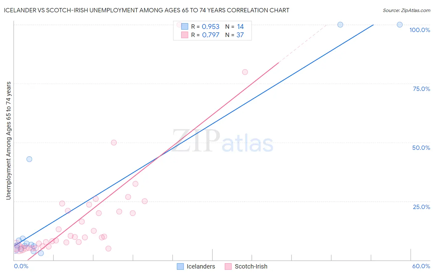 Icelander vs Scotch-Irish Unemployment Among Ages 65 to 74 years