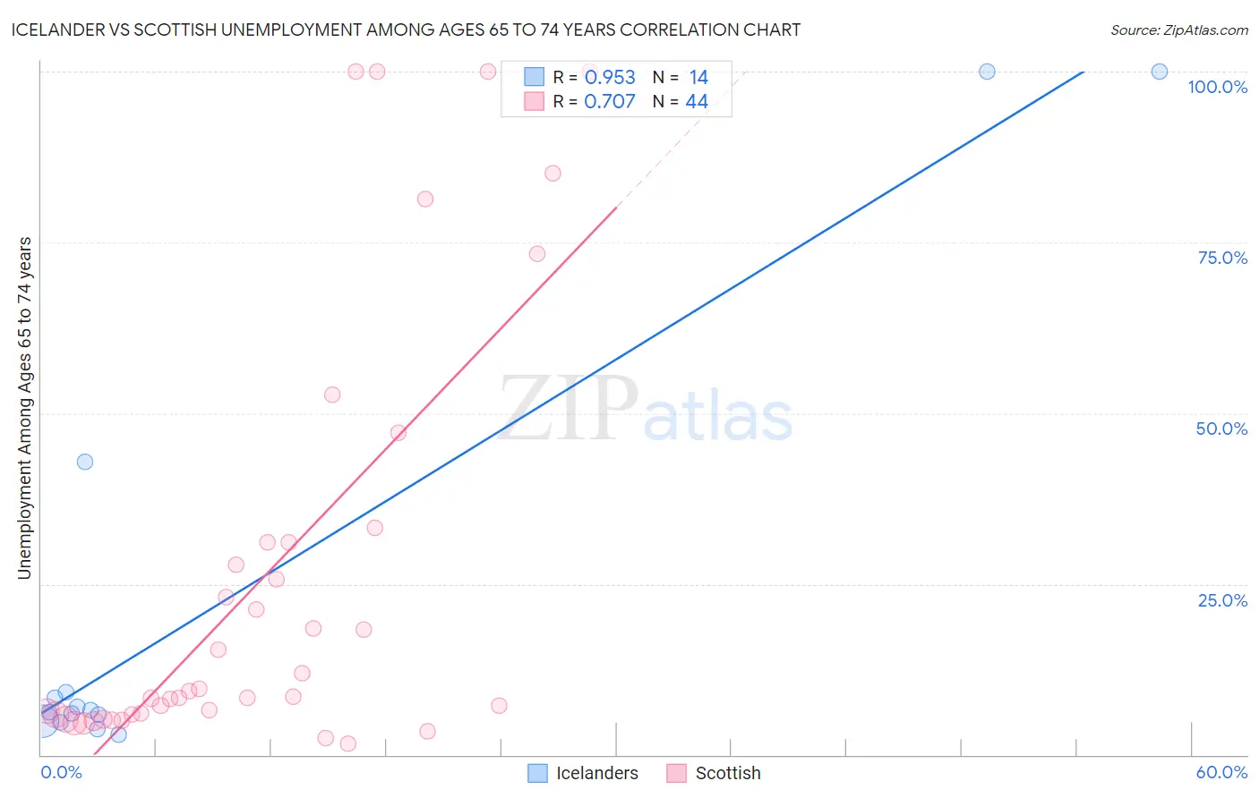 Icelander vs Scottish Unemployment Among Ages 65 to 74 years