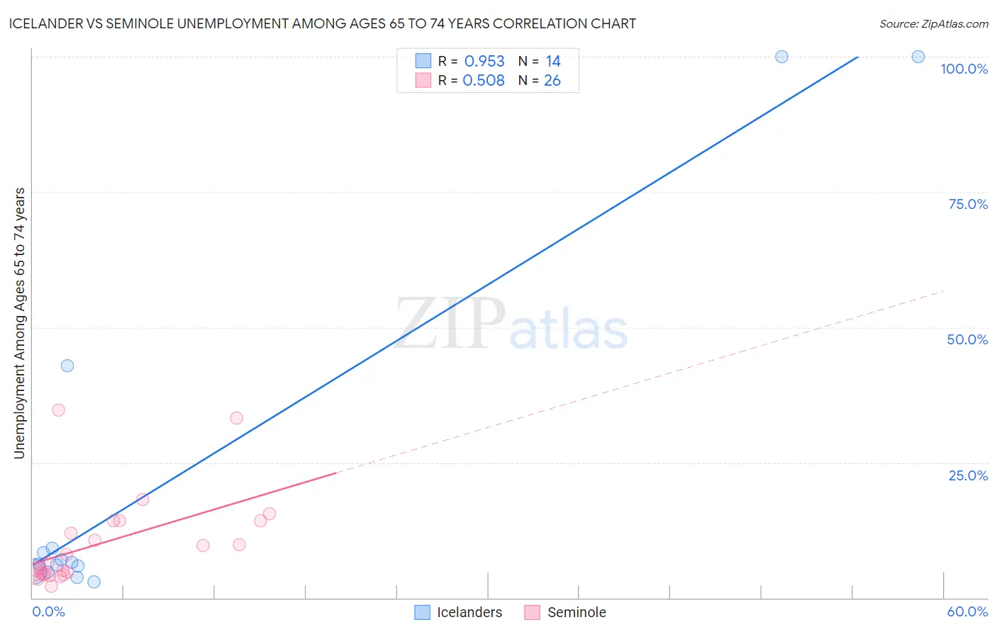 Icelander vs Seminole Unemployment Among Ages 65 to 74 years