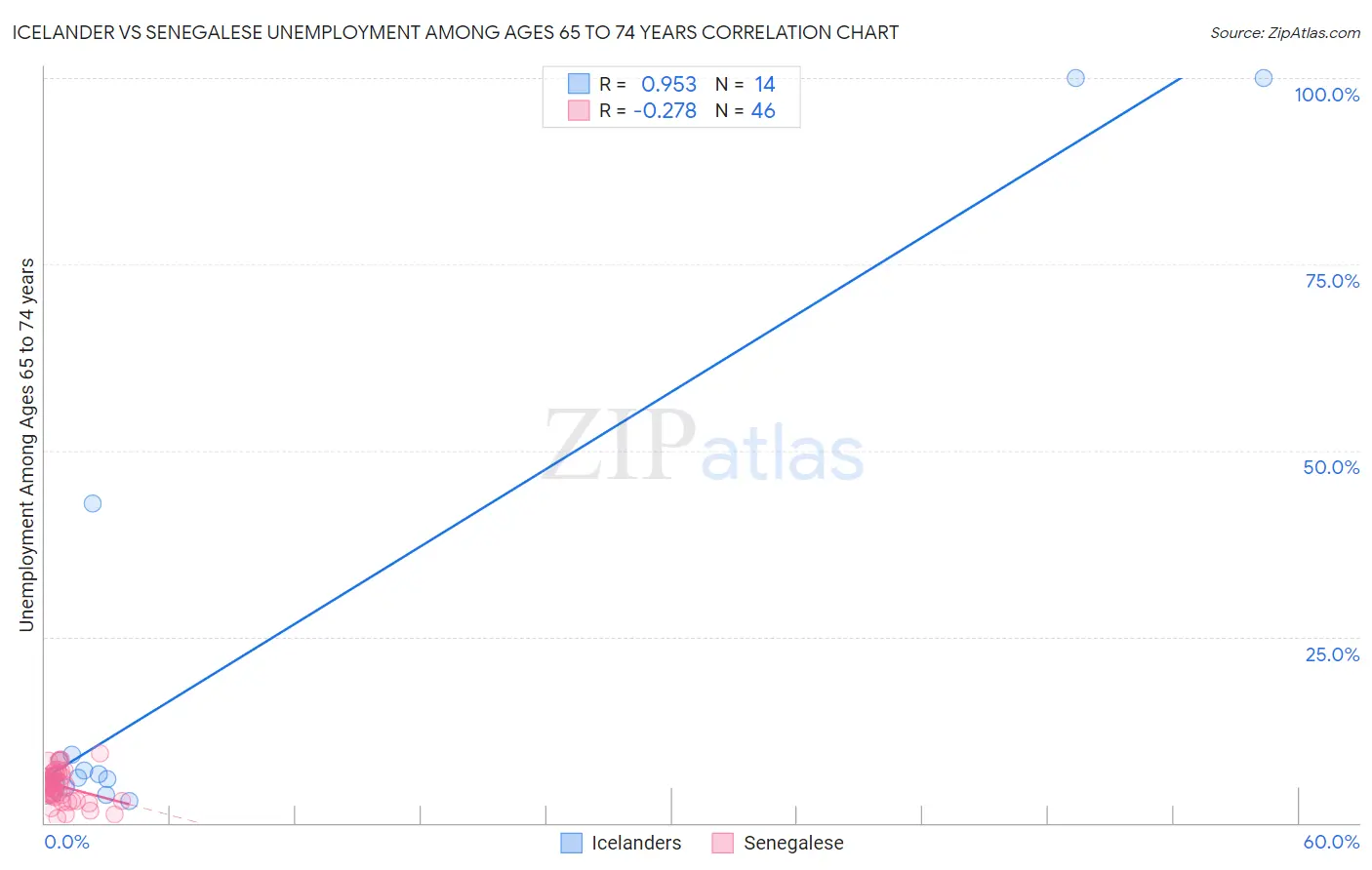 Icelander vs Senegalese Unemployment Among Ages 65 to 74 years