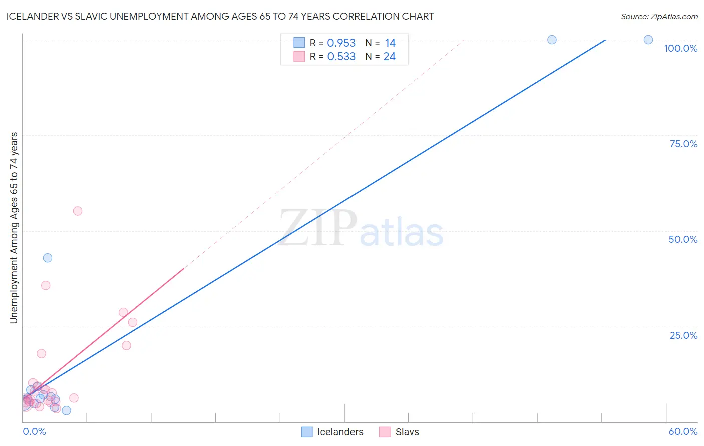 Icelander vs Slavic Unemployment Among Ages 65 to 74 years