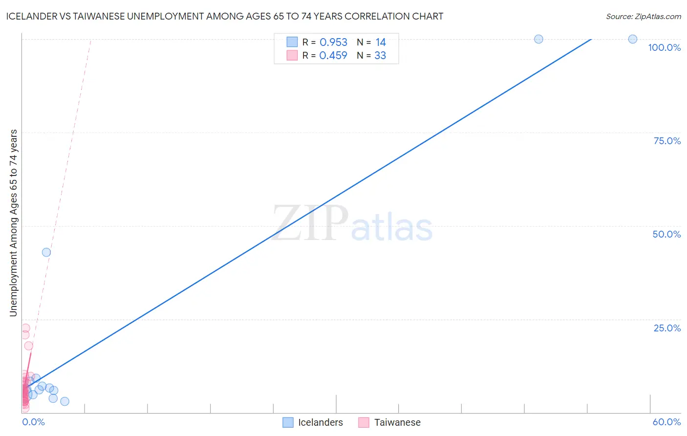 Icelander vs Taiwanese Unemployment Among Ages 65 to 74 years