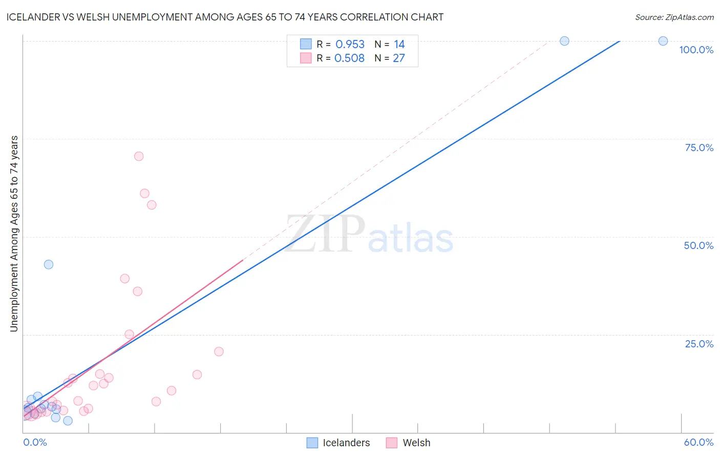 Icelander vs Welsh Unemployment Among Ages 65 to 74 years