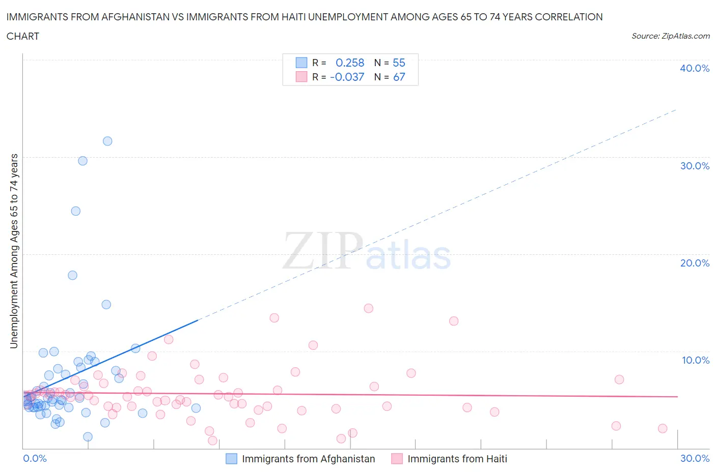 Immigrants from Afghanistan vs Immigrants from Haiti Unemployment Among Ages 65 to 74 years