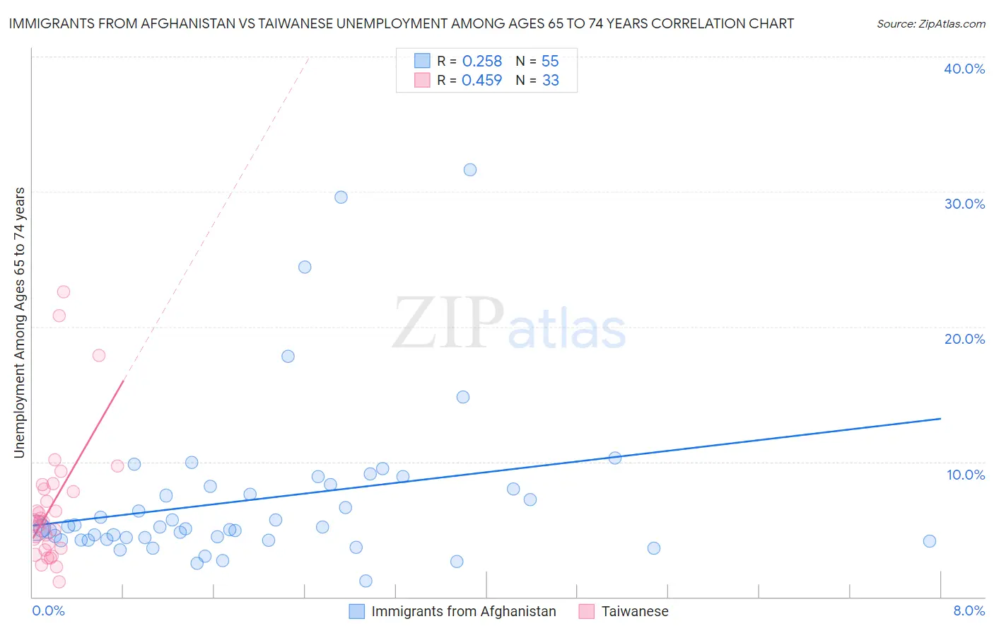 Immigrants from Afghanistan vs Taiwanese Unemployment Among Ages 65 to 74 years