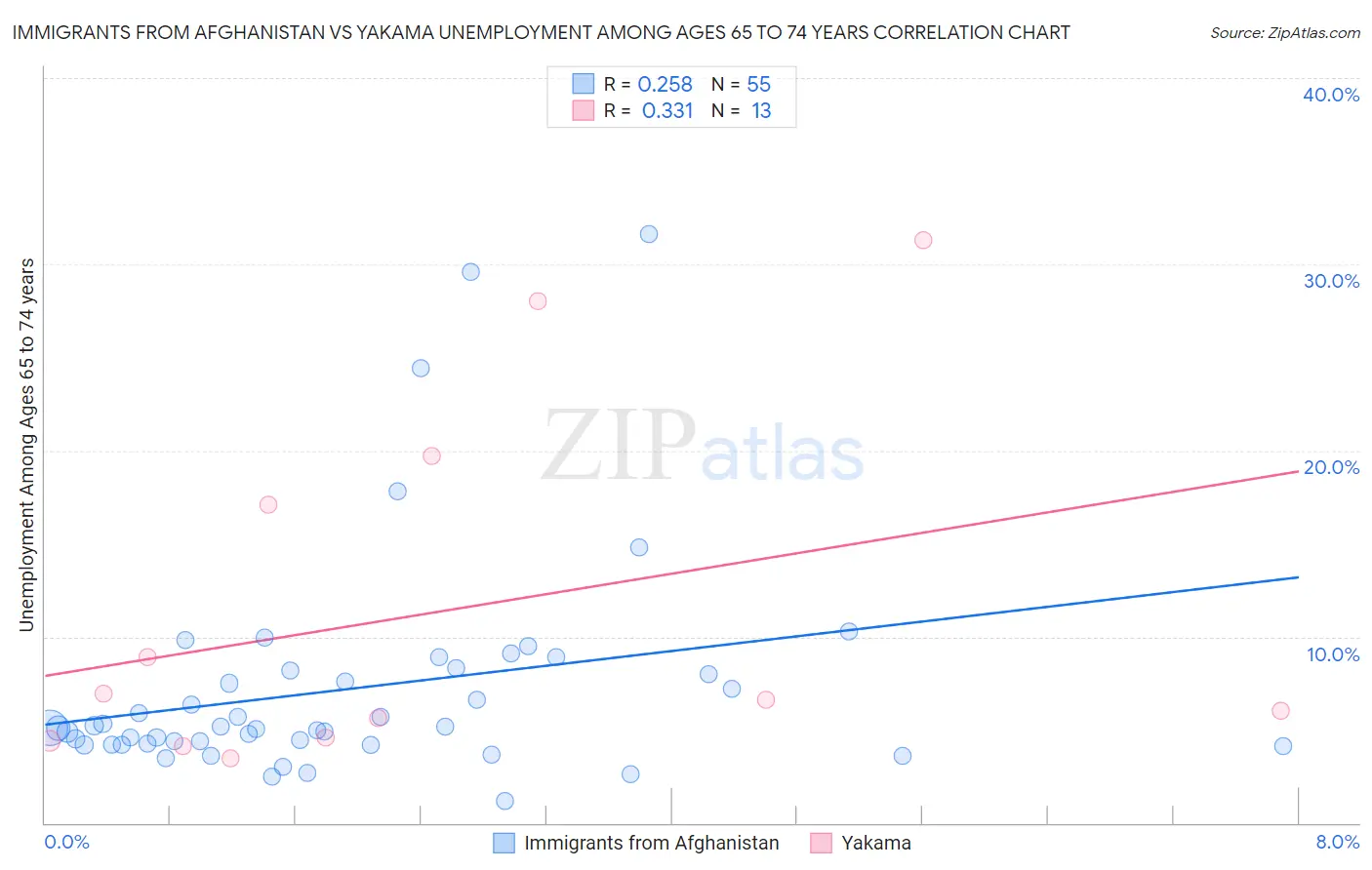 Immigrants from Afghanistan vs Yakama Unemployment Among Ages 65 to 74 years