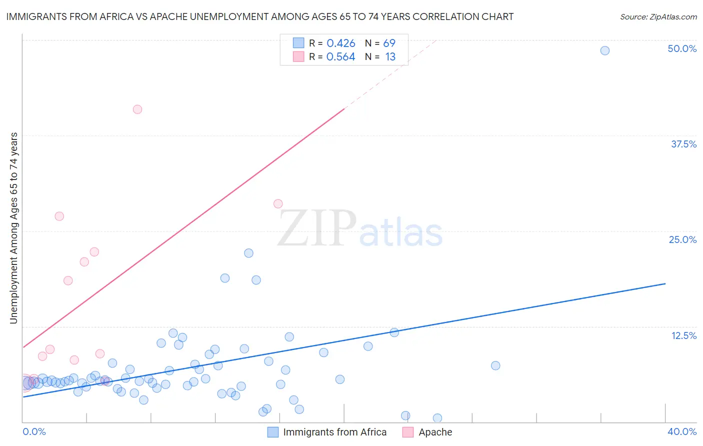 Immigrants from Africa vs Apache Unemployment Among Ages 65 to 74 years