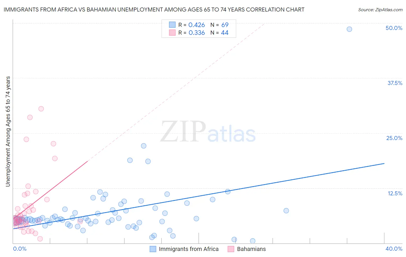 Immigrants from Africa vs Bahamian Unemployment Among Ages 65 to 74 years