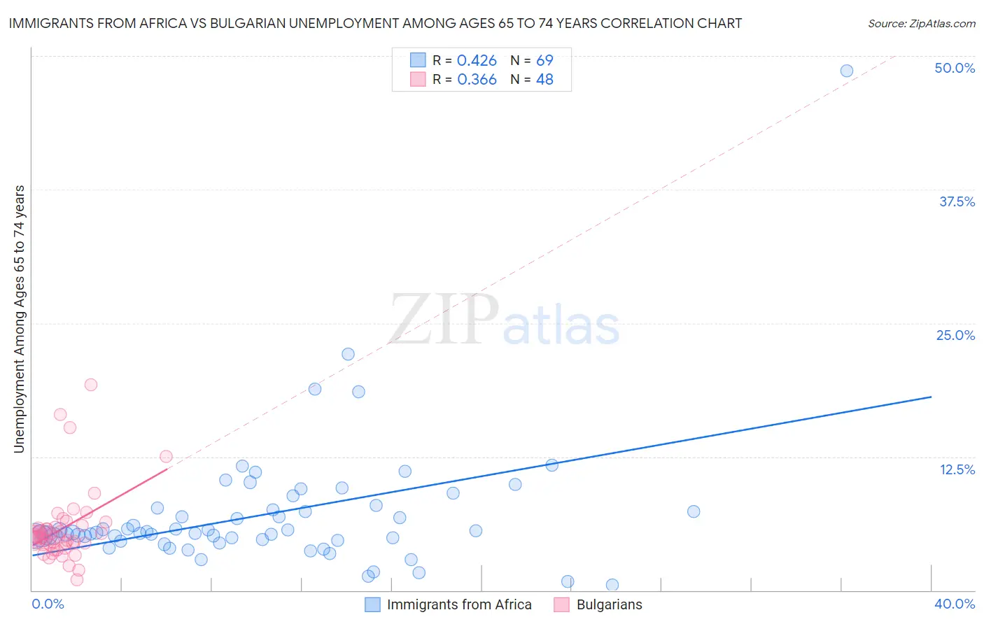 Immigrants from Africa vs Bulgarian Unemployment Among Ages 65 to 74 years